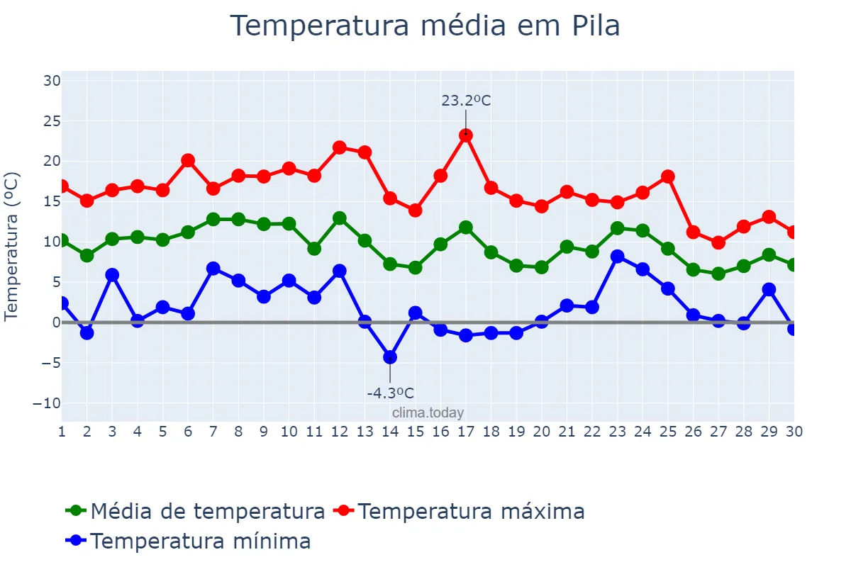 Temperatura em junho em Pila, Buenos Aires, AR