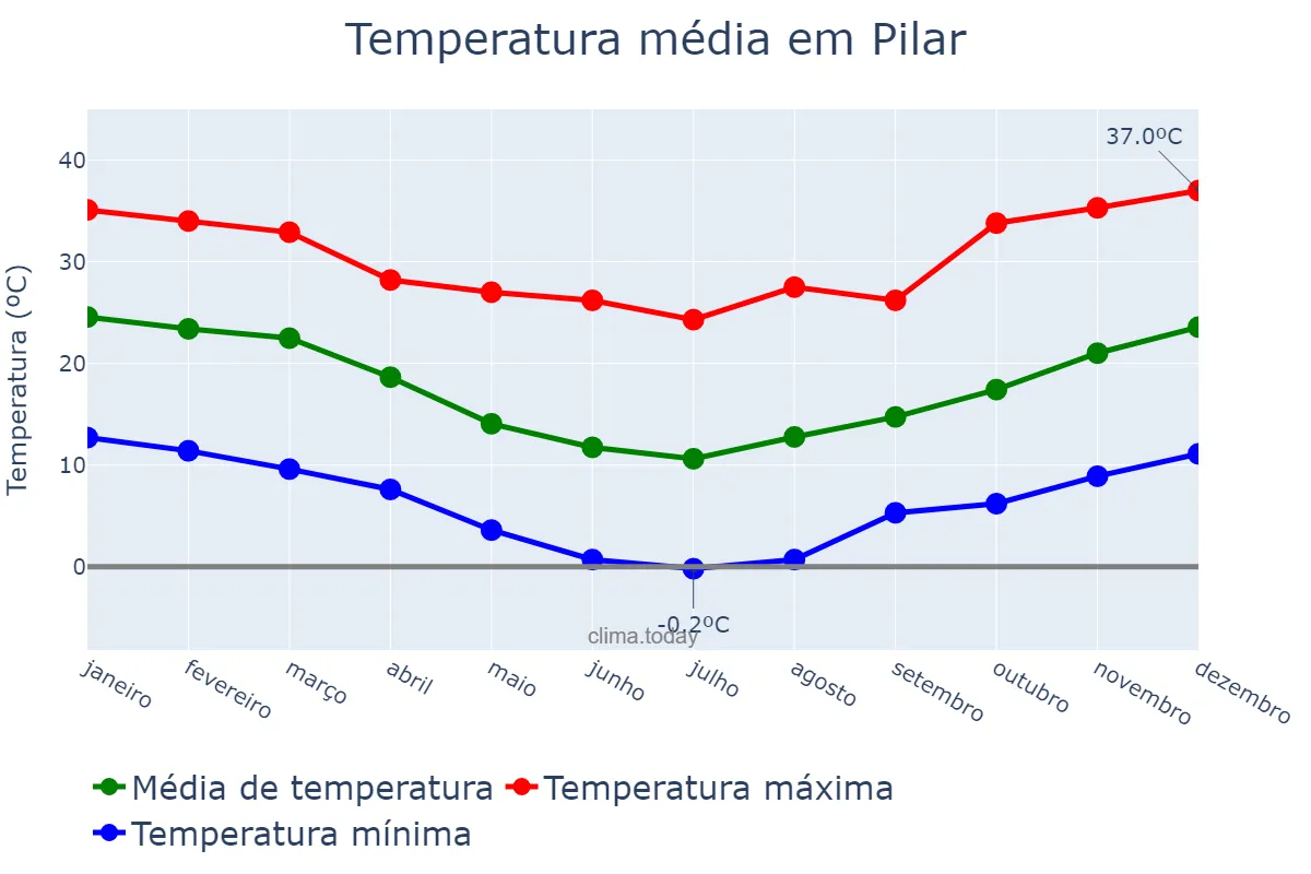 Temperatura anual em Pilar, Buenos Aires, AR