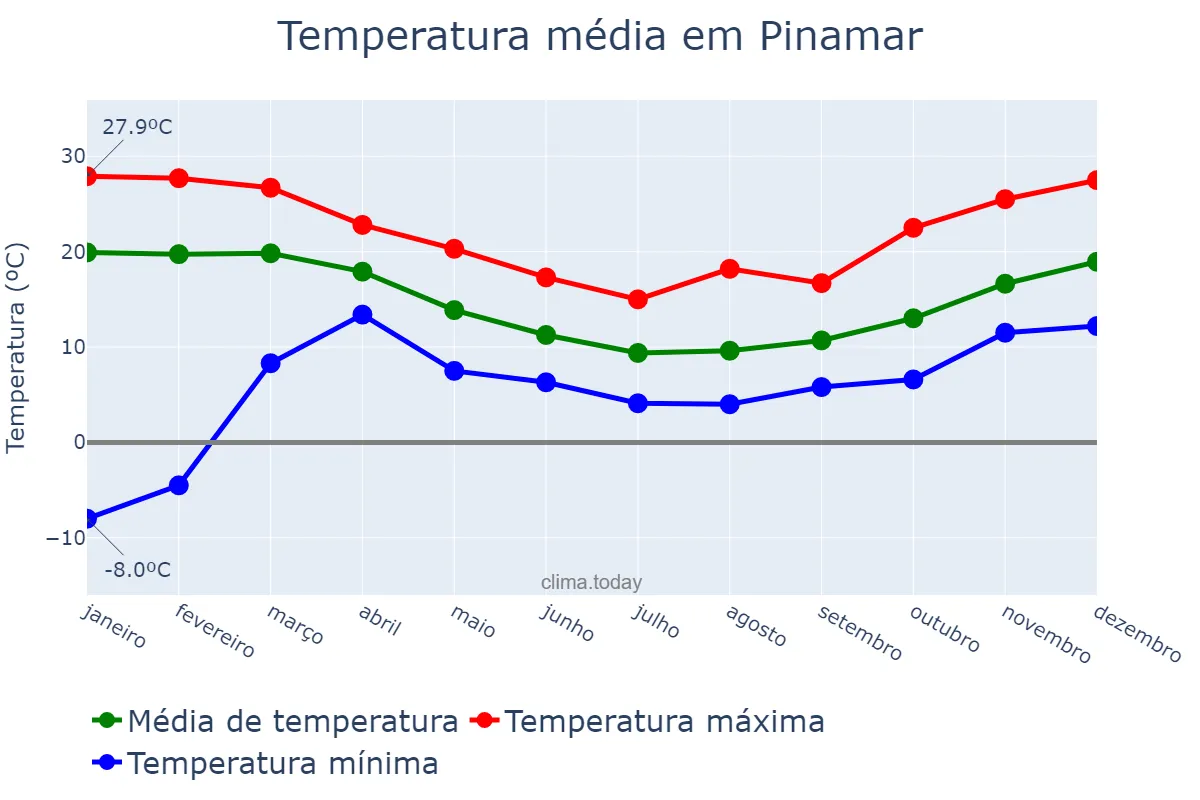 Temperatura anual em Pinamar, Buenos Aires, AR