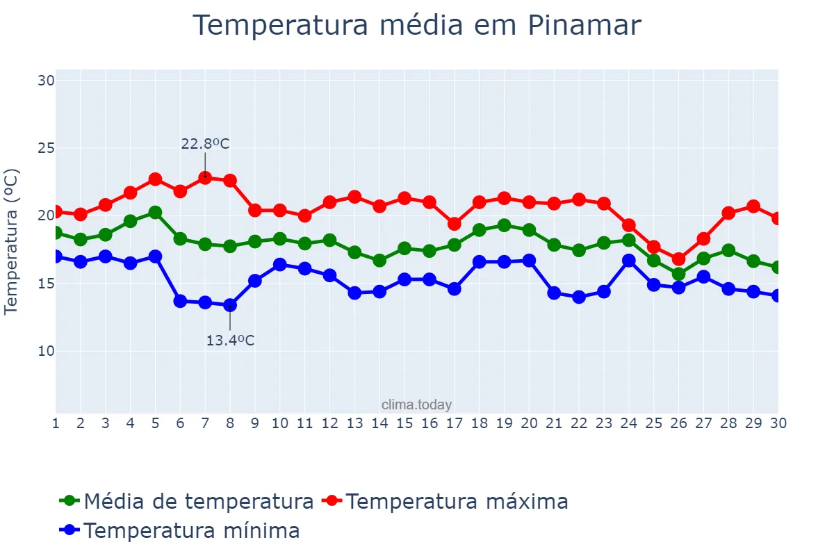 Temperatura em abril em Pinamar, Buenos Aires, AR