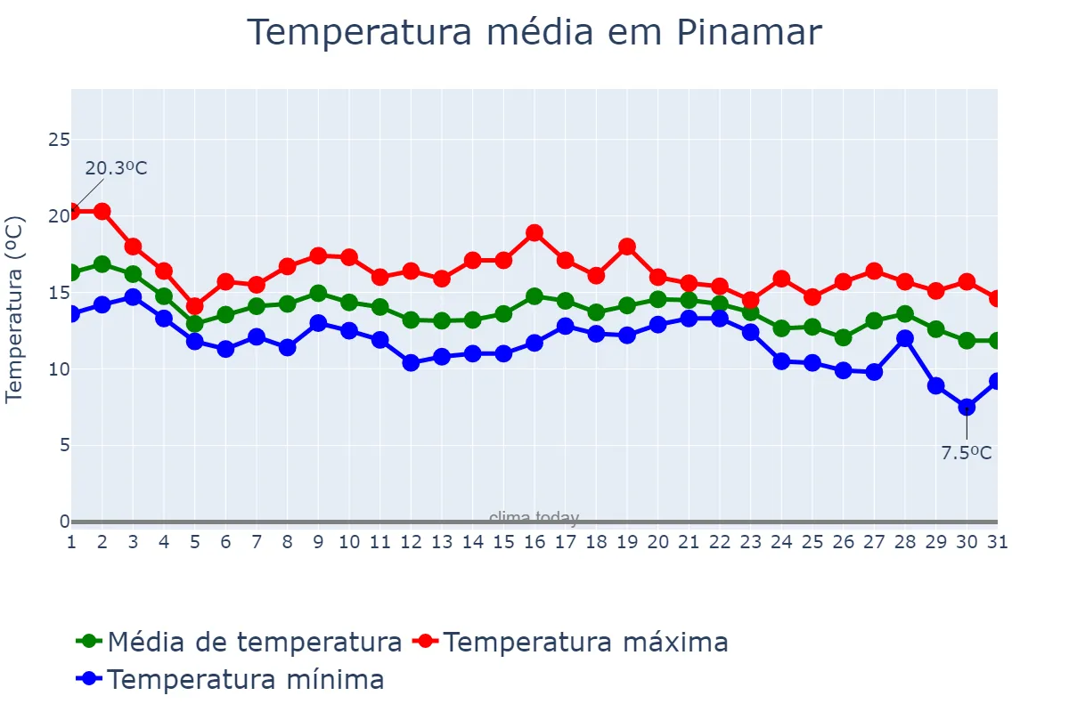 Temperatura em maio em Pinamar, Buenos Aires, AR