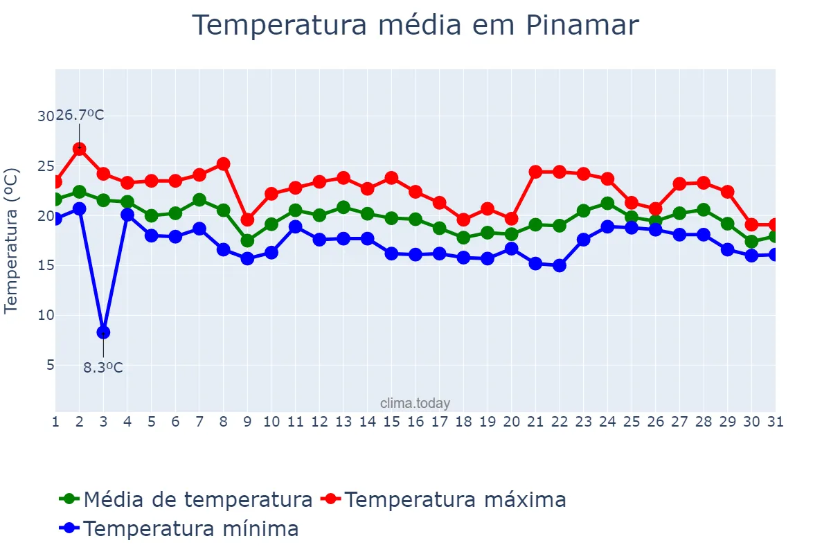 Temperatura em marco em Pinamar, Buenos Aires, AR