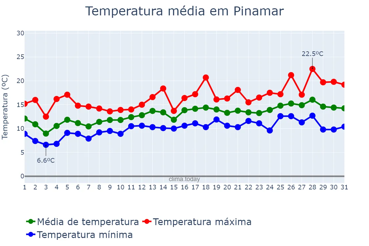 Temperatura em outubro em Pinamar, Buenos Aires, AR