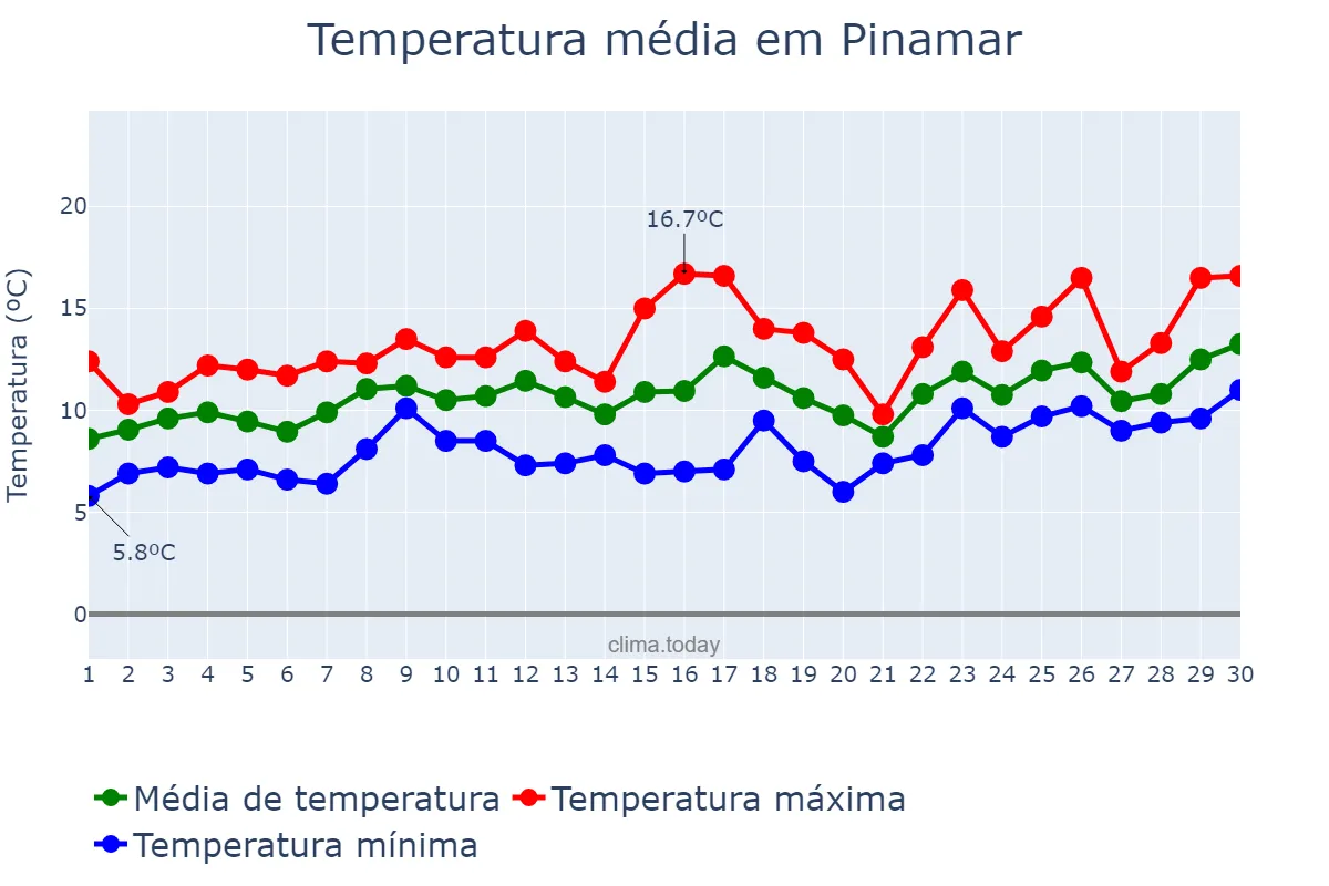 Temperatura em setembro em Pinamar, Buenos Aires, AR
