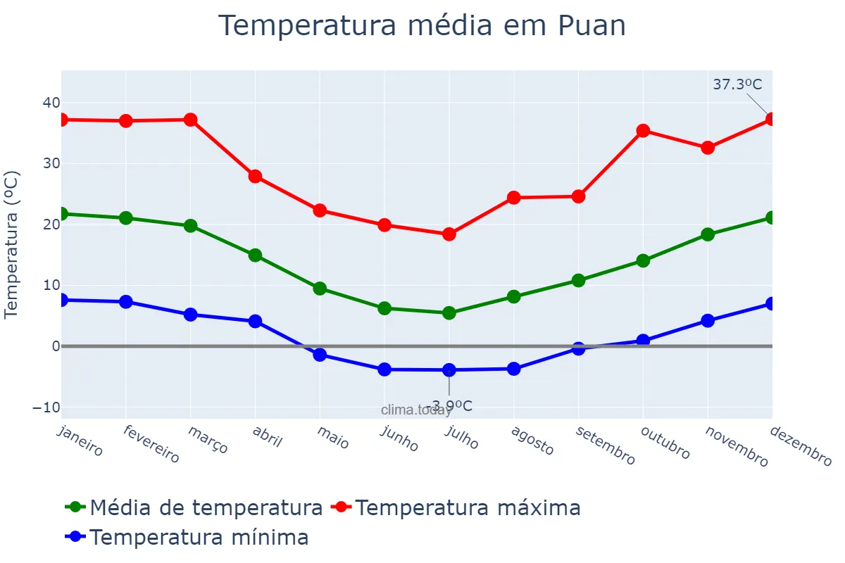 Temperatura anual em Puan, Buenos Aires, AR