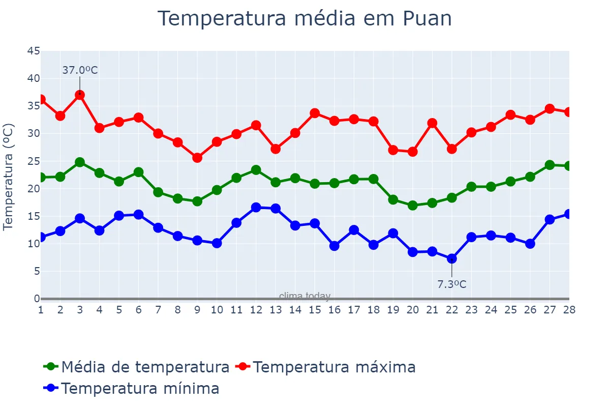 Temperatura em fevereiro em Puan, Buenos Aires, AR