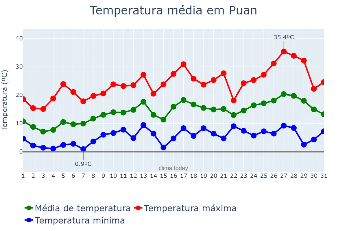 Temperatura em outubro em Puan, Buenos Aires, AR