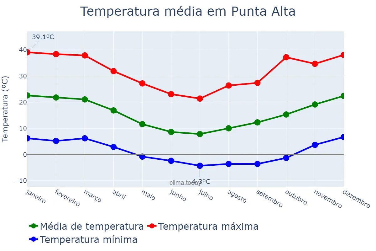 Temperatura anual em Punta Alta, Buenos Aires, AR