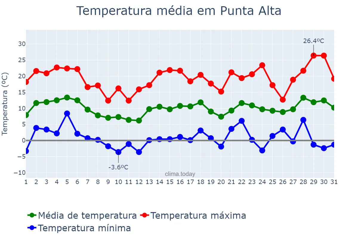Temperatura em agosto em Punta Alta, Buenos Aires, AR