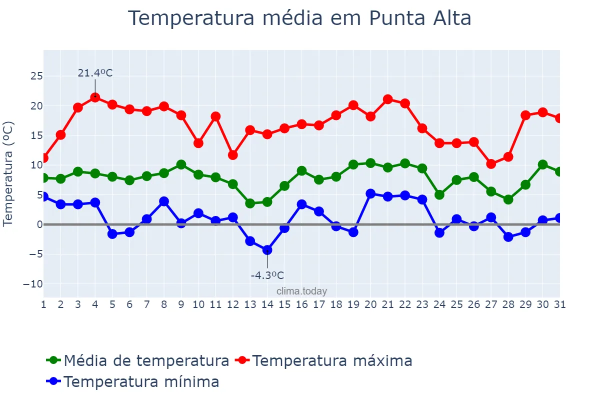 Temperatura em julho em Punta Alta, Buenos Aires, AR