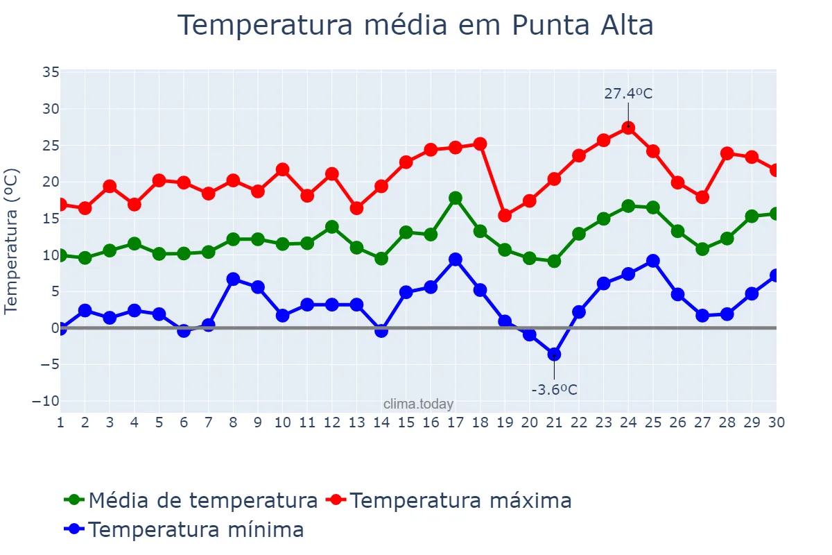 Temperatura em setembro em Punta Alta, Buenos Aires, AR
