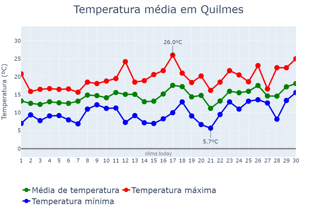 Temperatura em setembro em Quilmes, Buenos Aires, AR