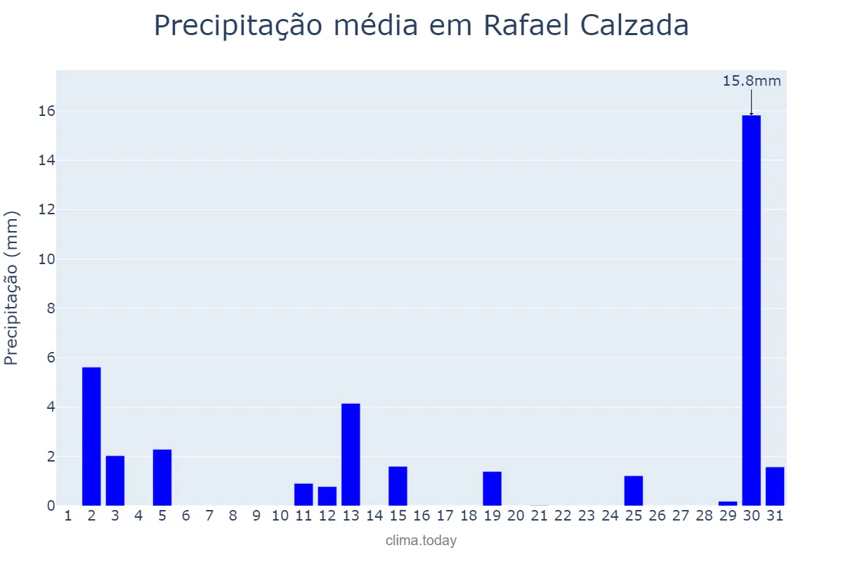 Precipitação em dezembro em Rafael Calzada, Buenos Aires, AR