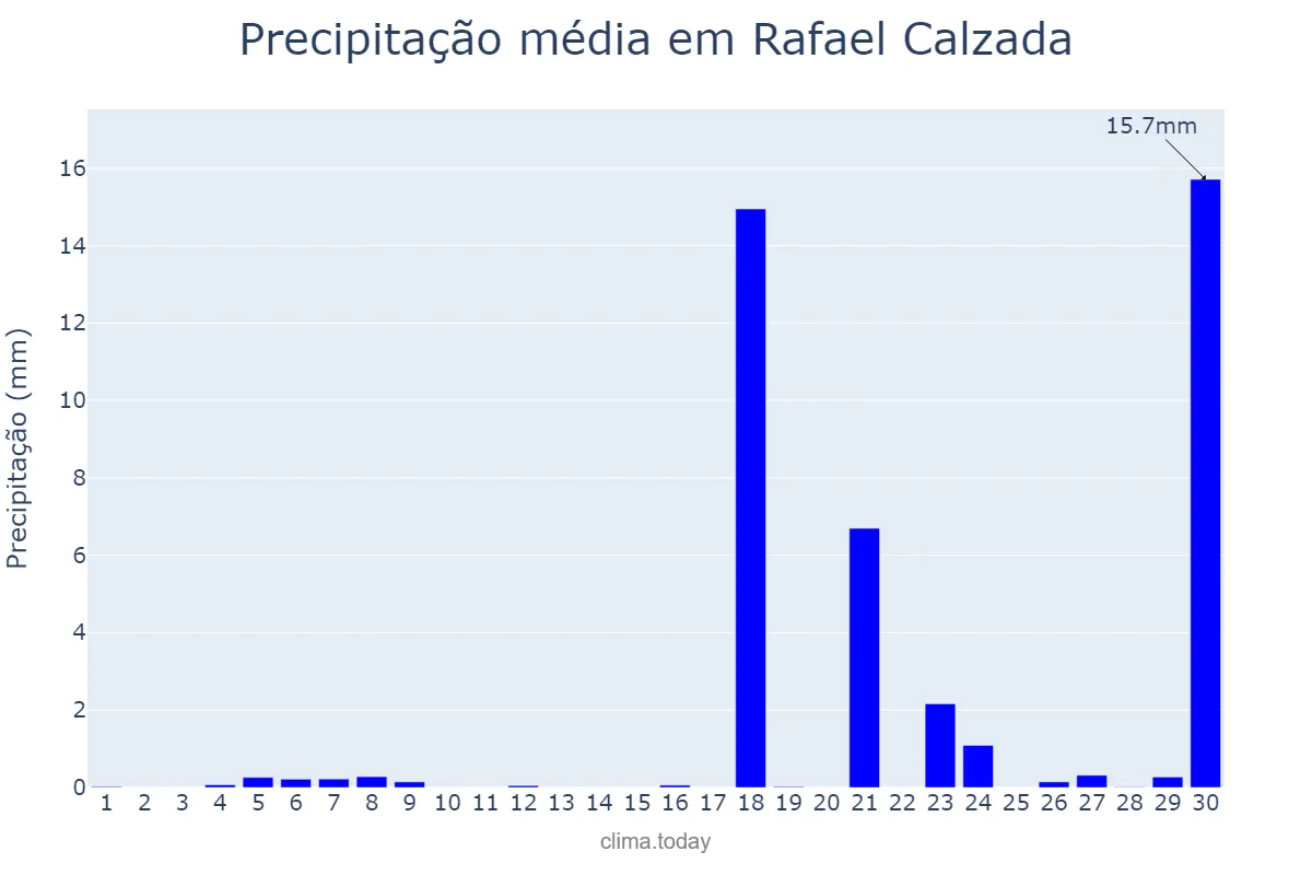 Precipitação em junho em Rafael Calzada, Buenos Aires, AR