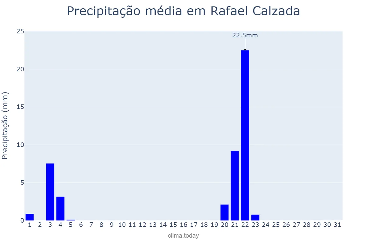 Precipitação em maio em Rafael Calzada, Buenos Aires, AR
