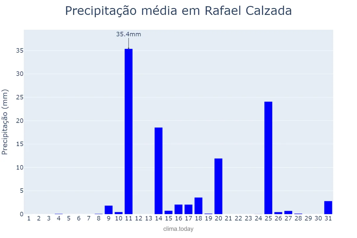 Precipitação em marco em Rafael Calzada, Buenos Aires, AR