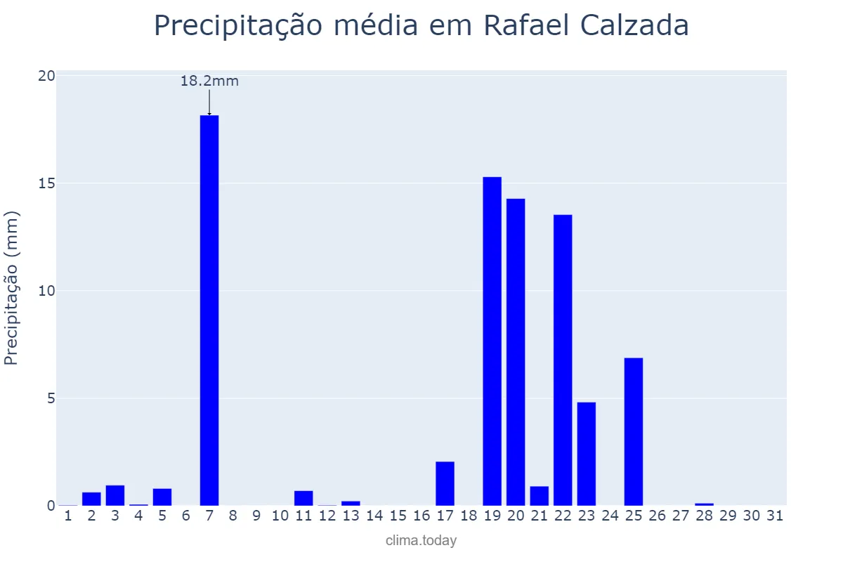 Precipitação em outubro em Rafael Calzada, Buenos Aires, AR