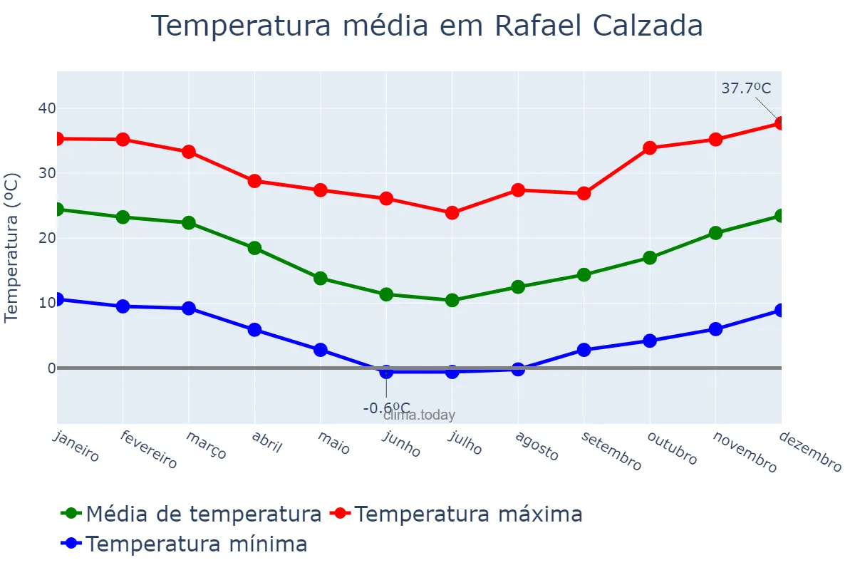 Temperatura anual em Rafael Calzada, Buenos Aires, AR