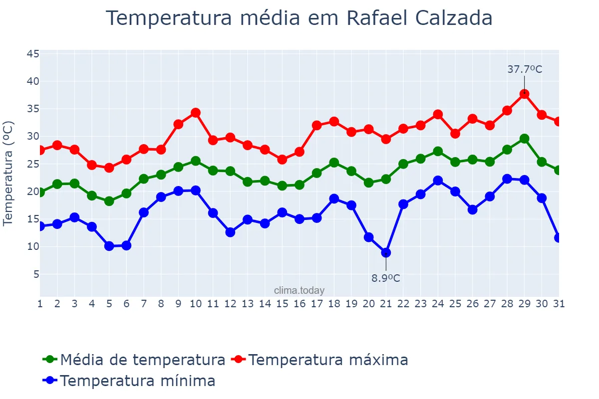 Temperatura em dezembro em Rafael Calzada, Buenos Aires, AR