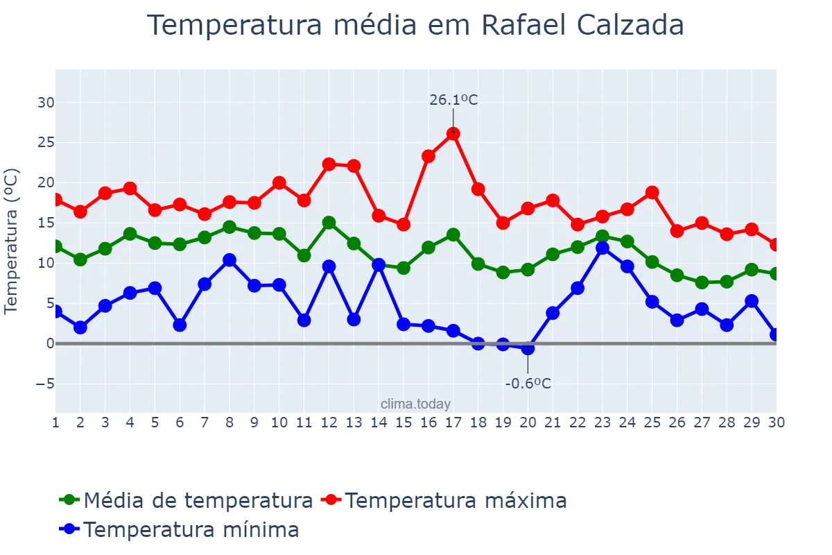 Temperatura em junho em Rafael Calzada, Buenos Aires, AR