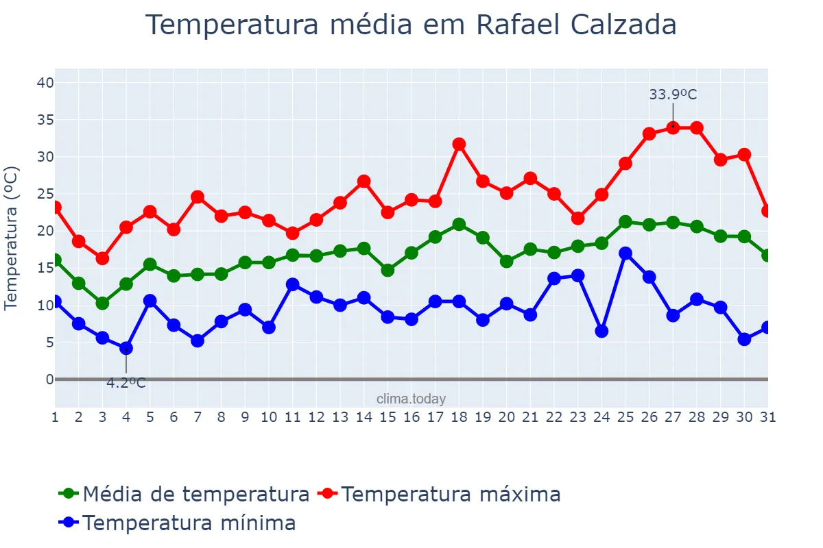 Temperatura em outubro em Rafael Calzada, Buenos Aires, AR