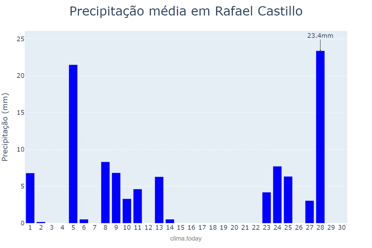 Precipitação em abril em Rafael Castillo, Buenos Aires, AR
