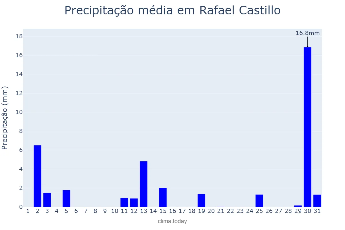 Precipitação em dezembro em Rafael Castillo, Buenos Aires, AR