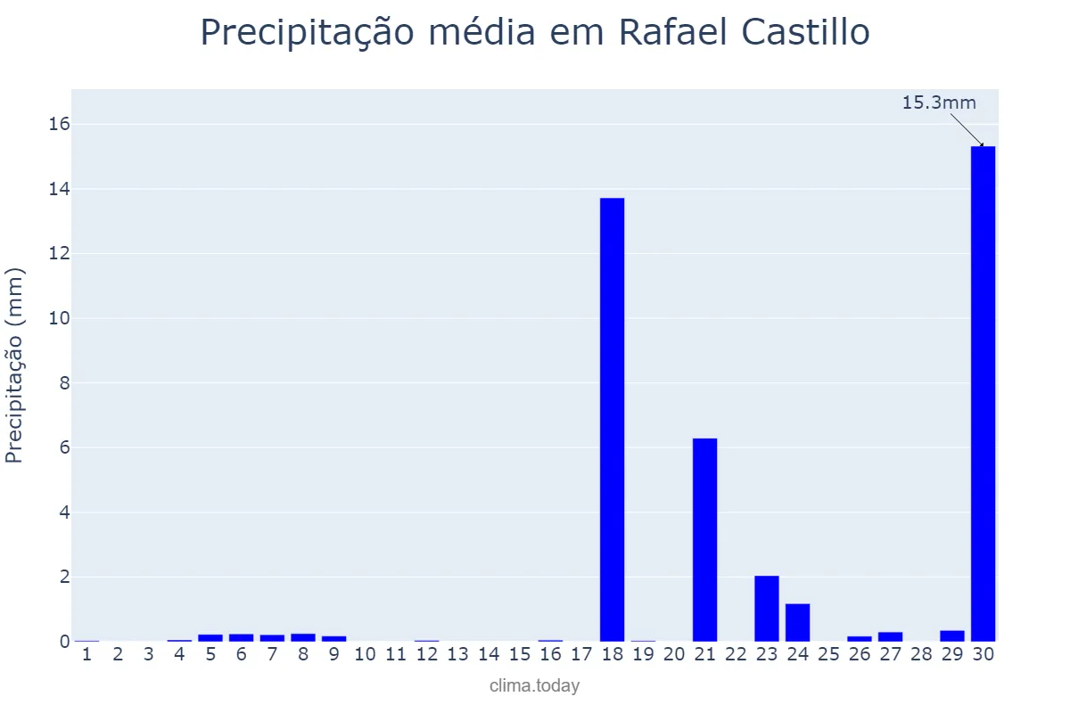 Precipitação em junho em Rafael Castillo, Buenos Aires, AR