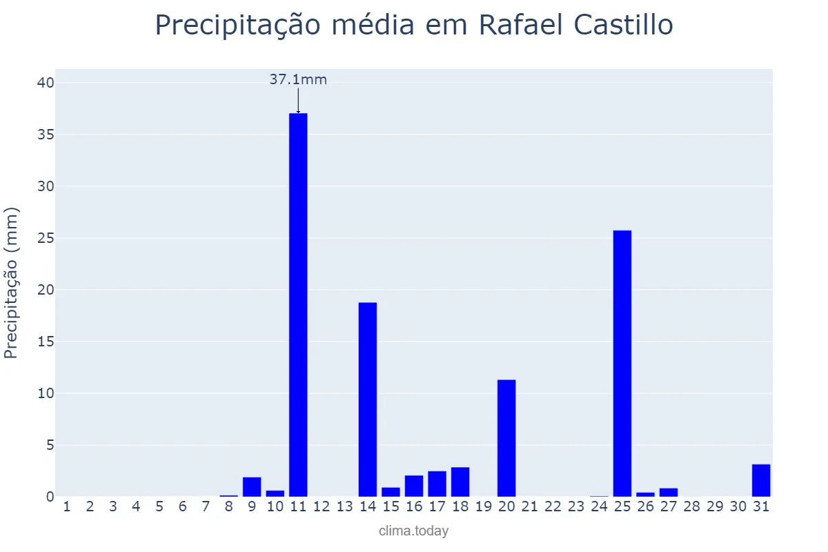 Precipitação em marco em Rafael Castillo, Buenos Aires, AR