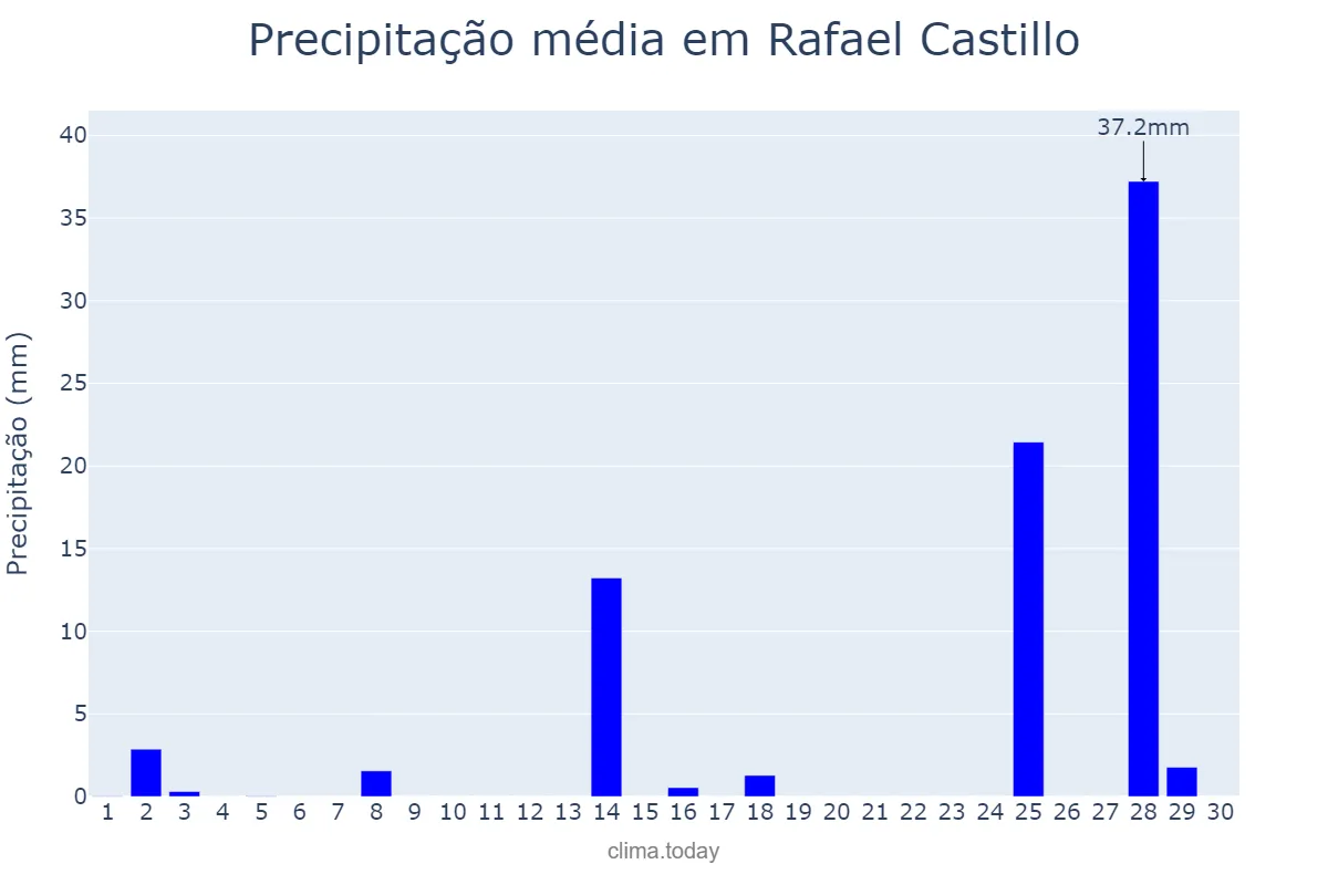 Precipitação em novembro em Rafael Castillo, Buenos Aires, AR