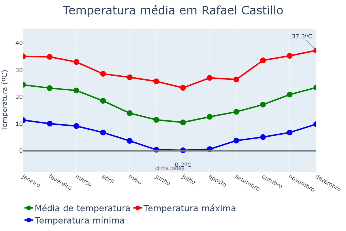 Temperatura anual em Rafael Castillo, Buenos Aires, AR