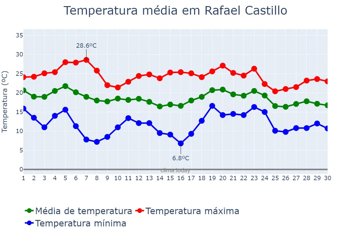 Temperatura em abril em Rafael Castillo, Buenos Aires, AR