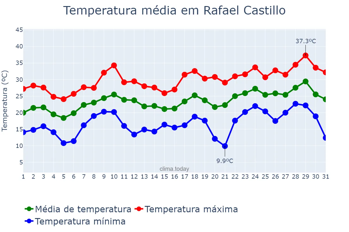 Temperatura em dezembro em Rafael Castillo, Buenos Aires, AR