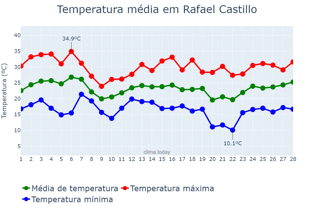 Temperatura em fevereiro em Rafael Castillo, Buenos Aires, AR