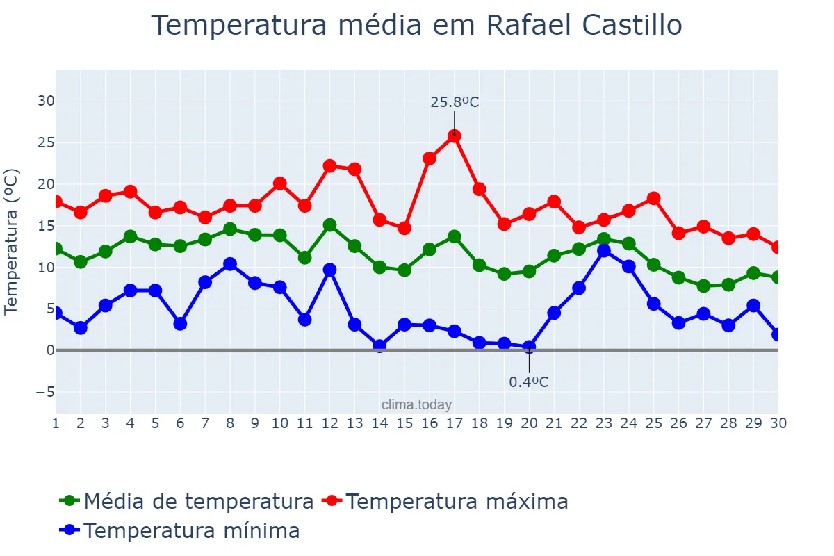 Temperatura em junho em Rafael Castillo, Buenos Aires, AR