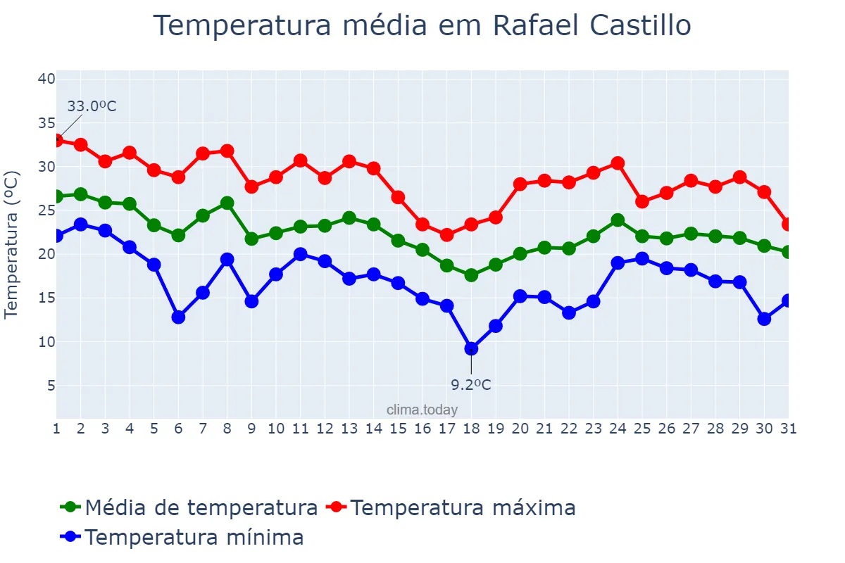 Temperatura em marco em Rafael Castillo, Buenos Aires, AR
