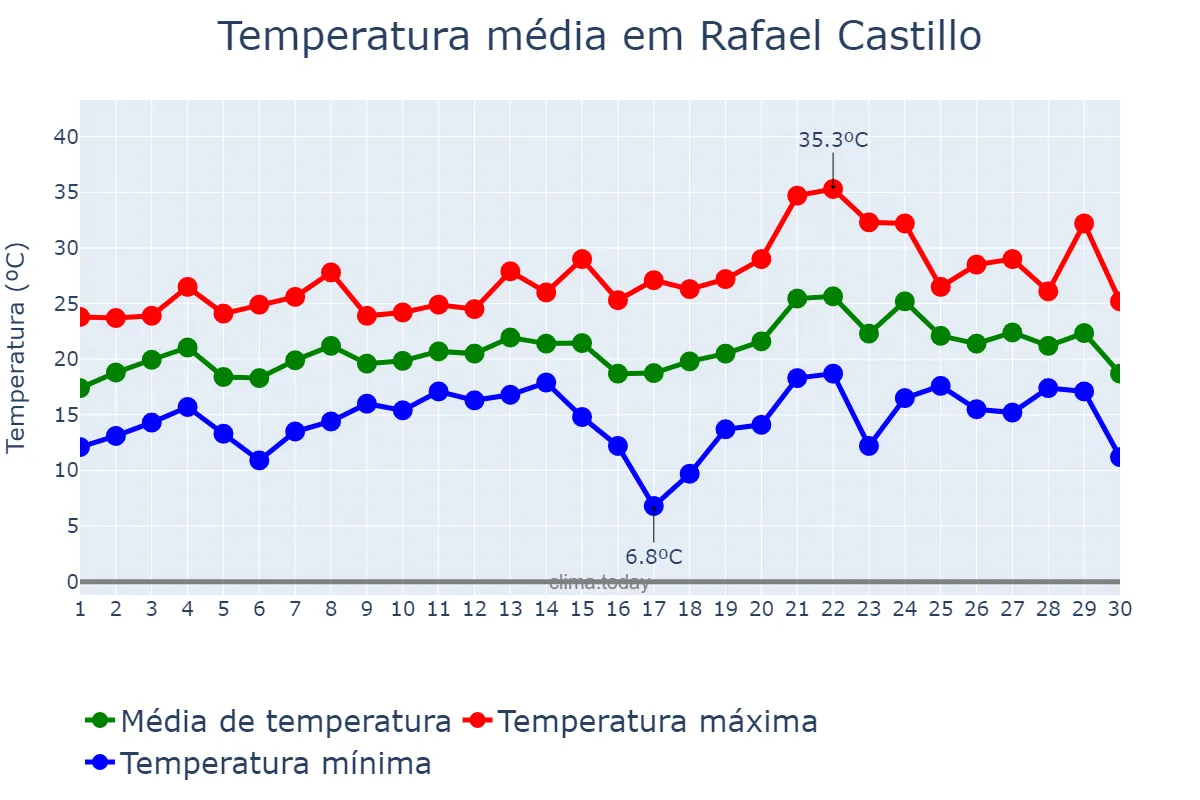 Temperatura em novembro em Rafael Castillo, Buenos Aires, AR