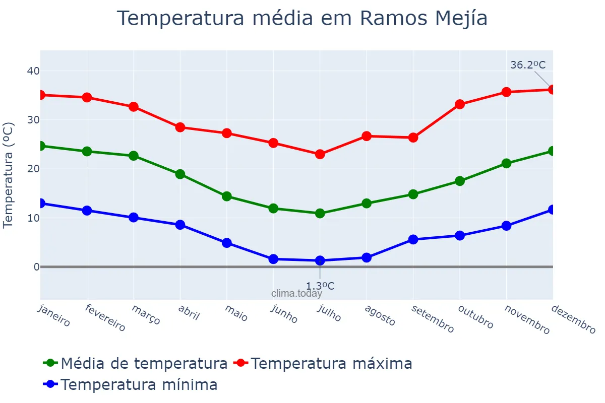 Temperatura anual em Ramos Mejía, Buenos Aires, AR