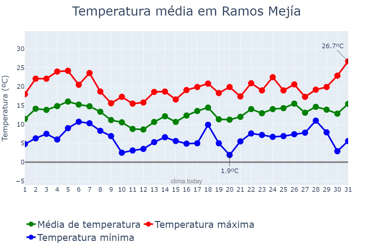 Temperatura em agosto em Ramos Mejía, Buenos Aires, AR