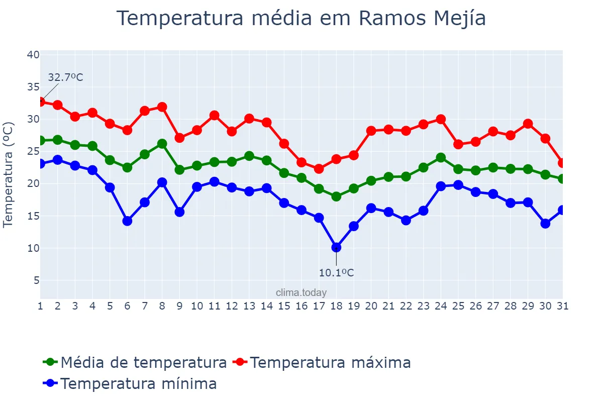 Temperatura em marco em Ramos Mejía, Buenos Aires, AR