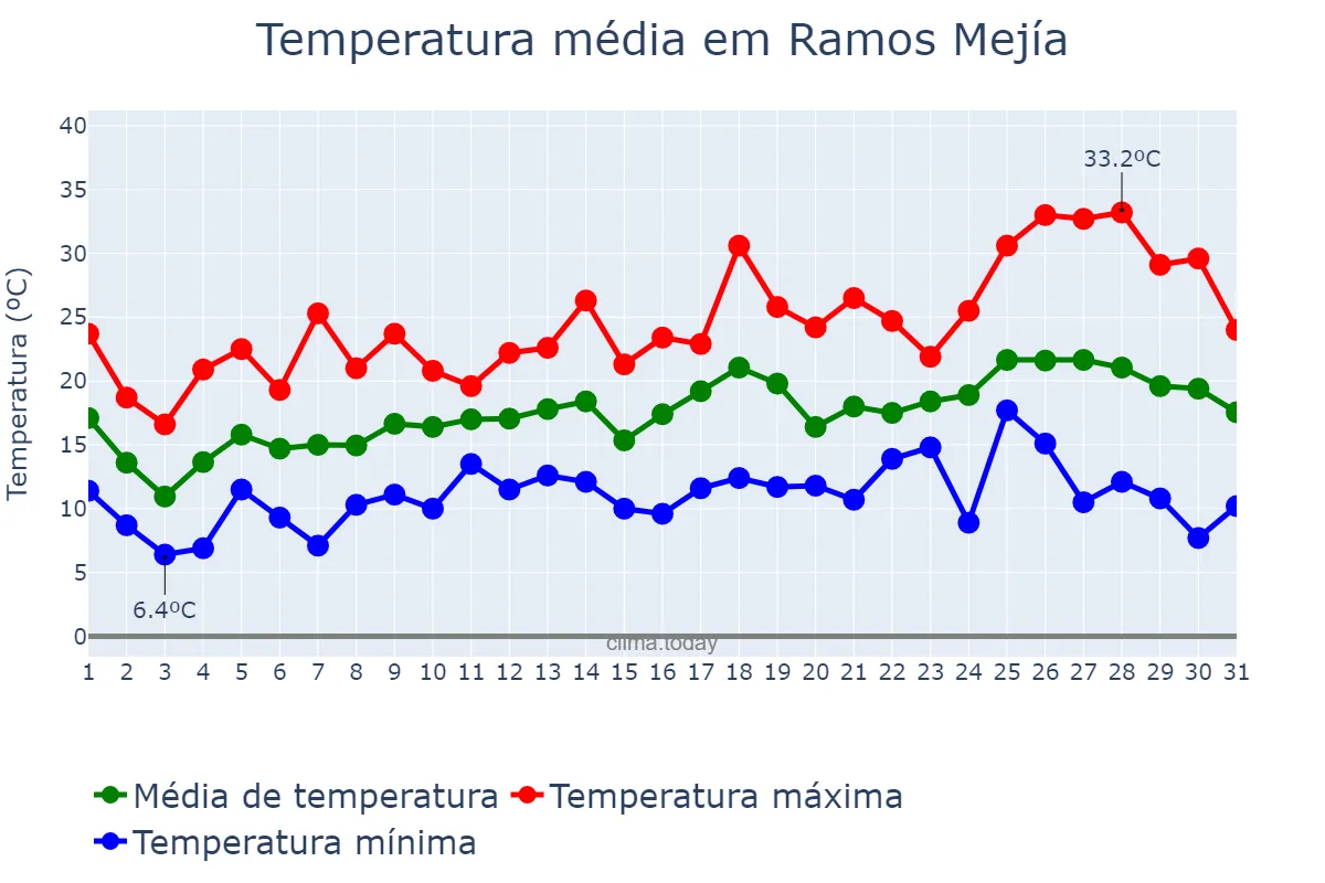 Temperatura em outubro em Ramos Mejía, Buenos Aires, AR