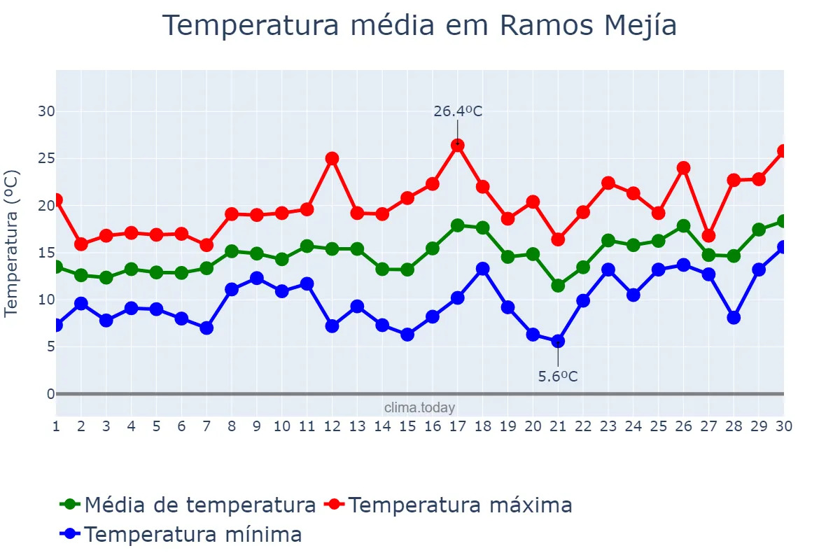 Temperatura em setembro em Ramos Mejía, Buenos Aires, AR