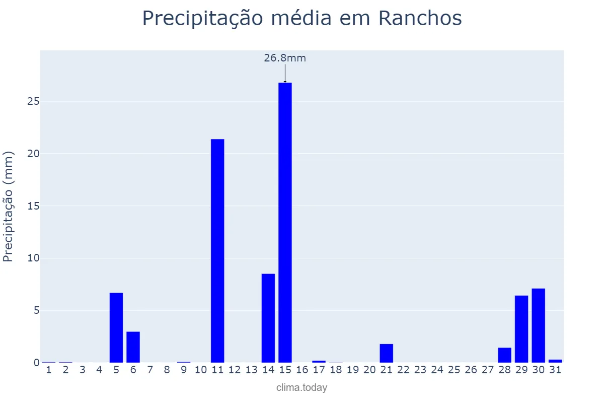 Precipitação em janeiro em Ranchos, Buenos Aires, AR