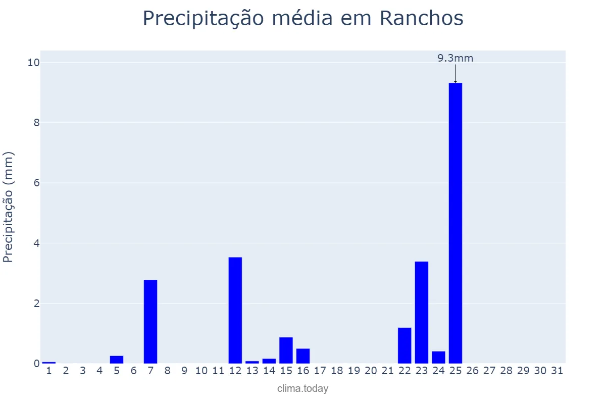 Precipitação em julho em Ranchos, Buenos Aires, AR
