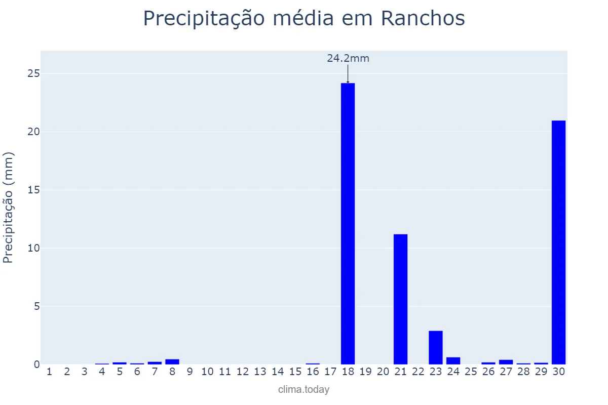 Precipitação em junho em Ranchos, Buenos Aires, AR