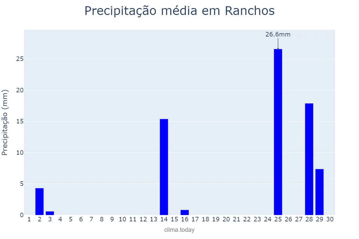 Precipitação em novembro em Ranchos, Buenos Aires, AR