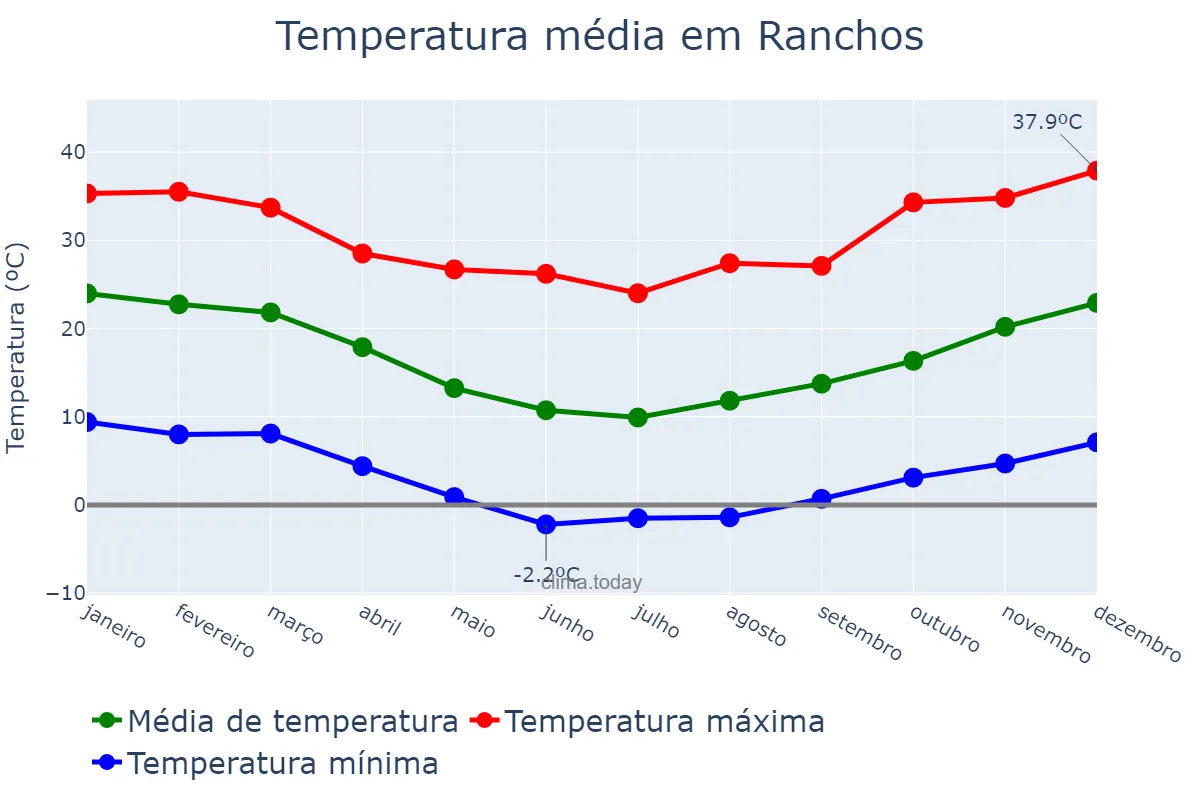 Temperatura anual em Ranchos, Buenos Aires, AR