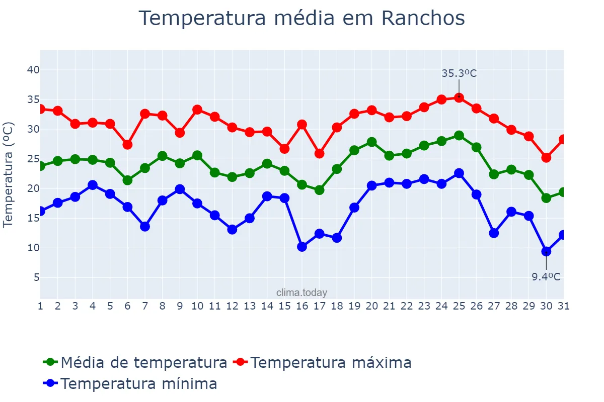 Temperatura em janeiro em Ranchos, Buenos Aires, AR