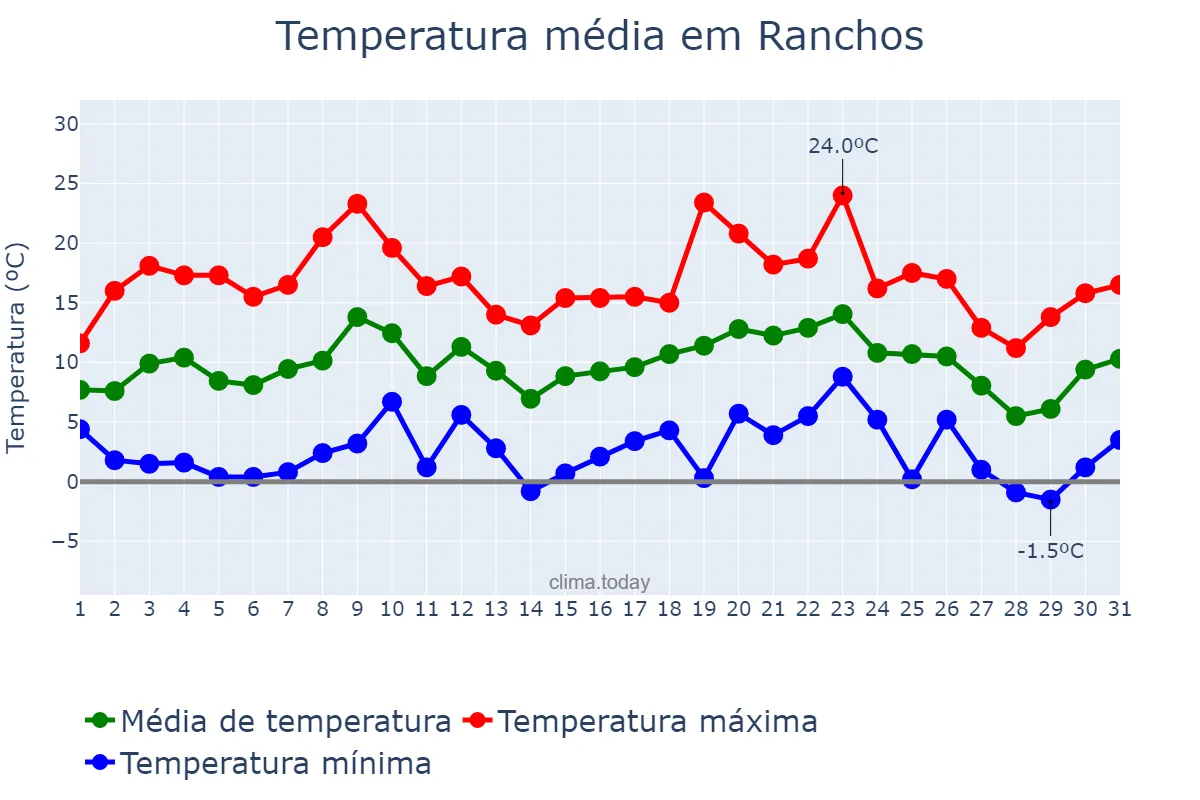 Temperatura em julho em Ranchos, Buenos Aires, AR