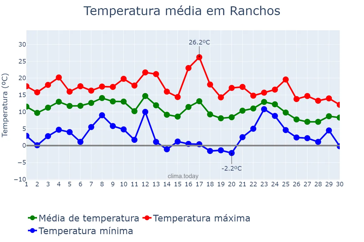 Temperatura em junho em Ranchos, Buenos Aires, AR